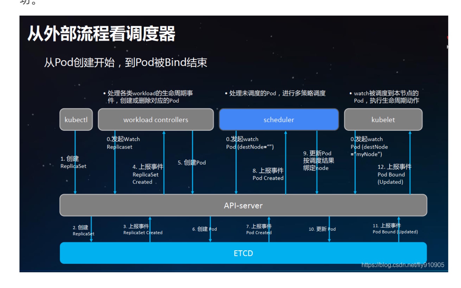 k8s /images/schedule.jpg